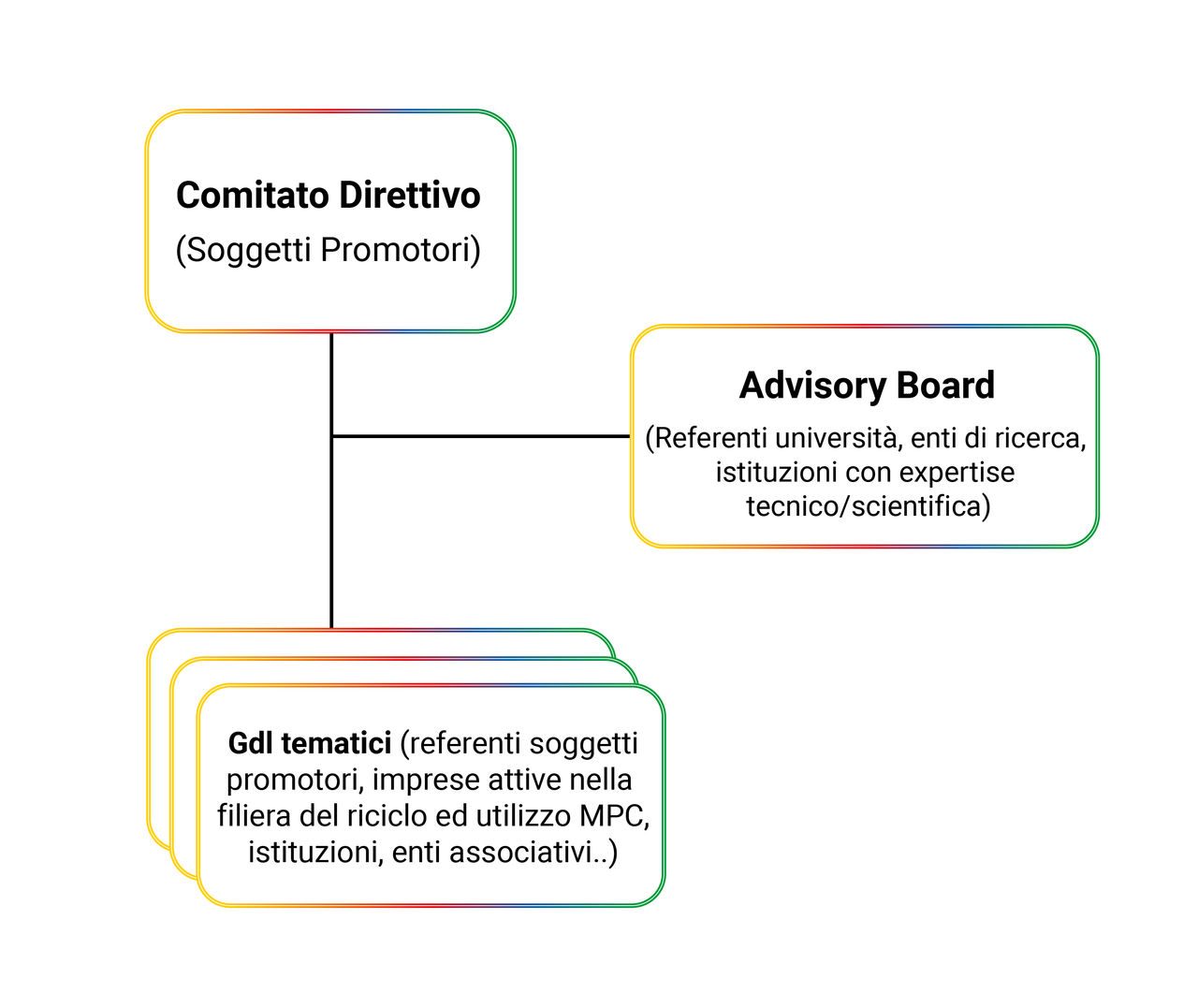 schema di governance
